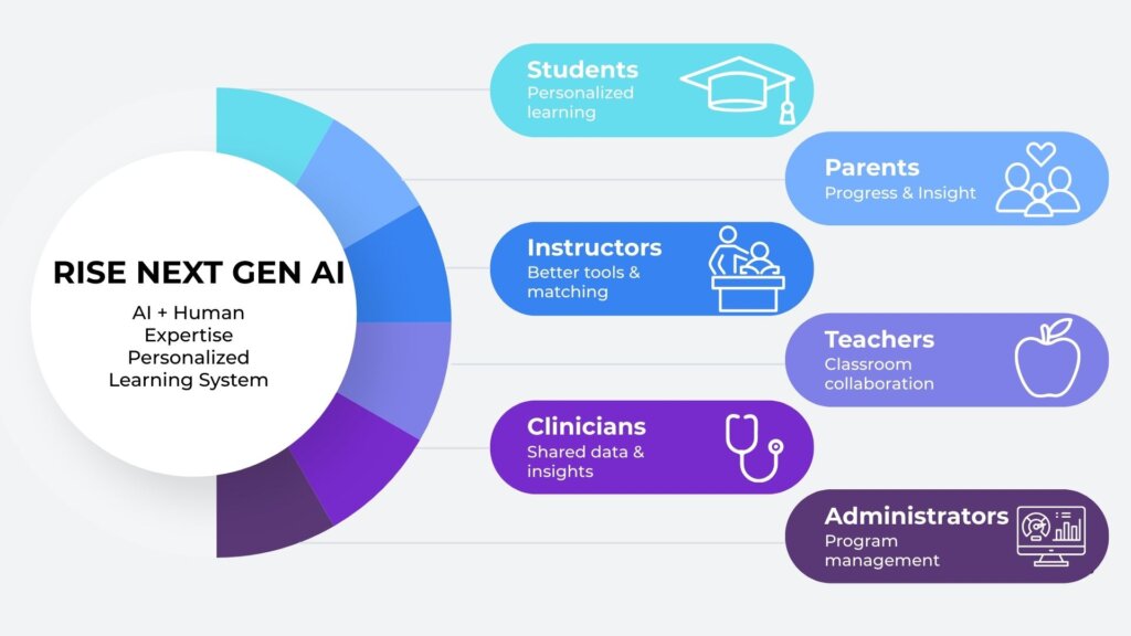 Diagram of RISE Next Gen Benefits